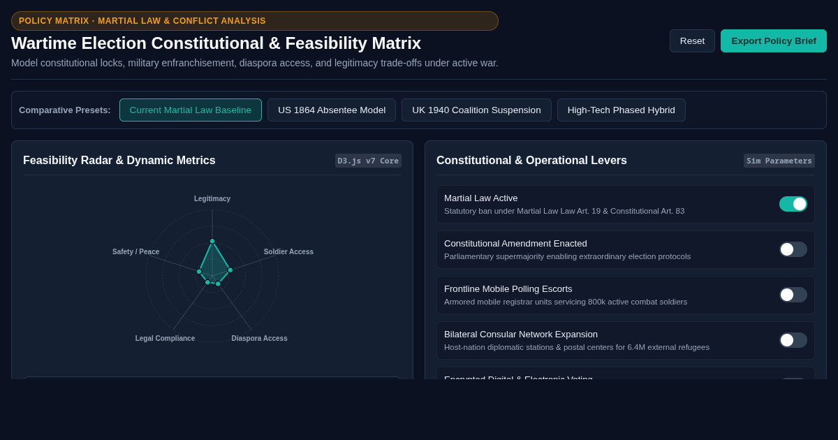 Wartime Election Constitutional & Feasibility Matrix preview