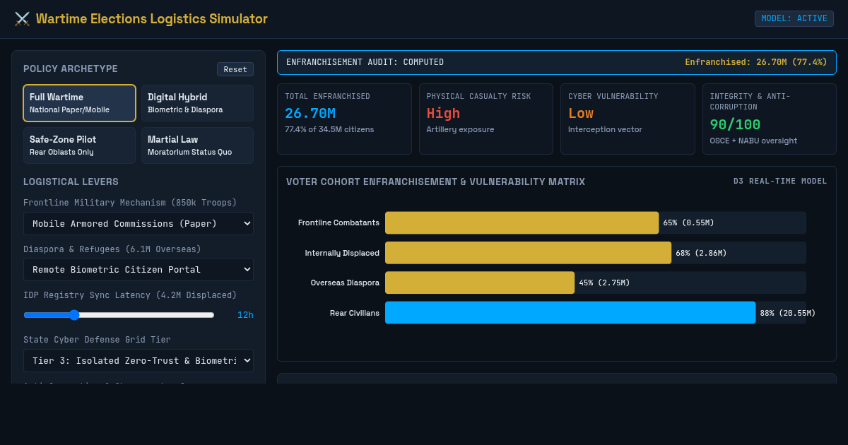 Wartime Elections Feasibility & Logistics Simulator preview