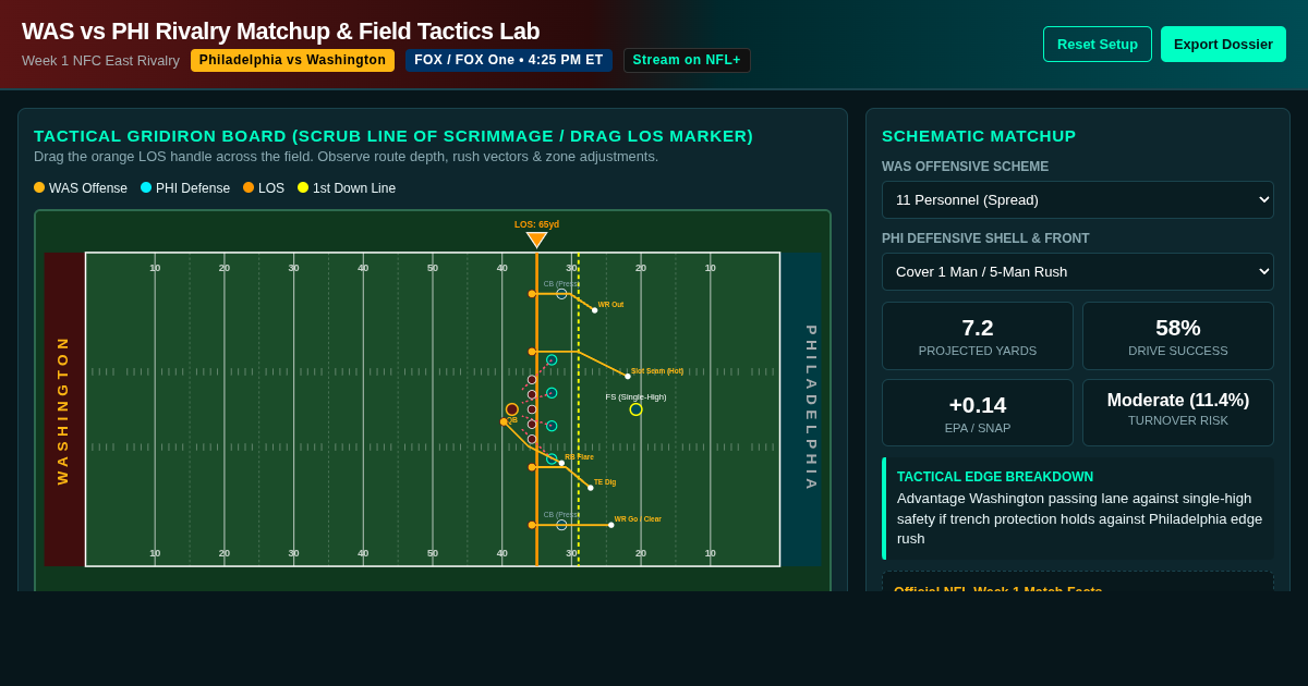 WAS vs PHI Rivalry Matchup & Field Tactics Lab preview