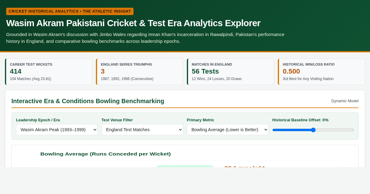 Wasim Akram Pakistani Cricket & Test Era Analytics Explorer preview