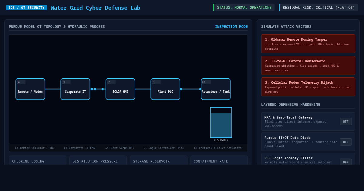 Water Grid Cyber Defense Lab preview
