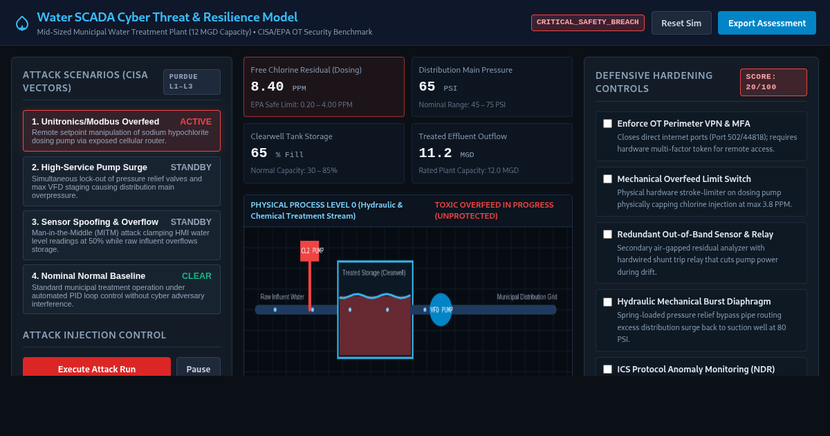 Water SCADA Cyber Threat & Resilience Model preview
