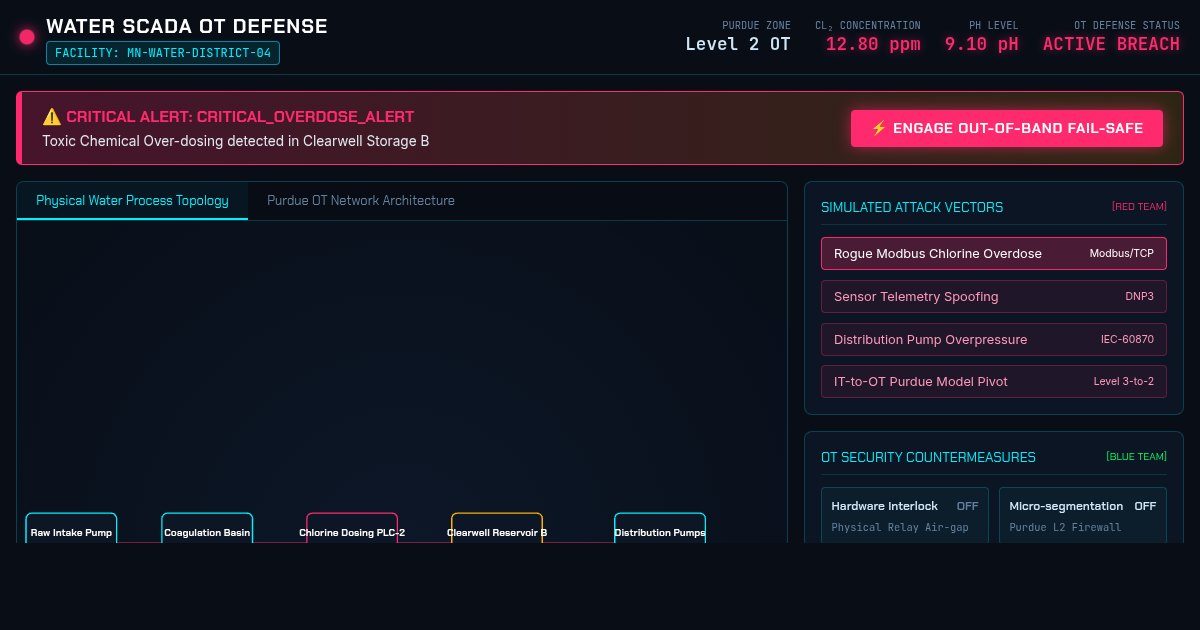 Municipal Water ICS Cyber-Attack & SCADA Operational Defense Simulator preview