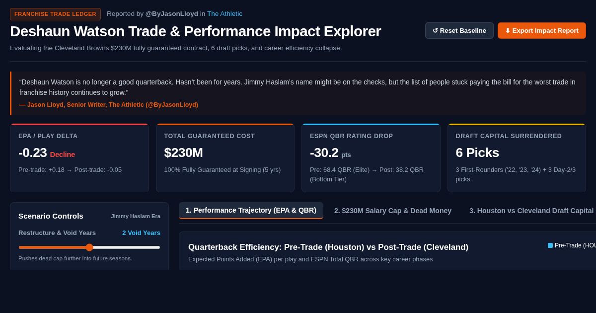 Deshaun Watson Trade & Performance Impact Explorer | The Athletic Analysis preview