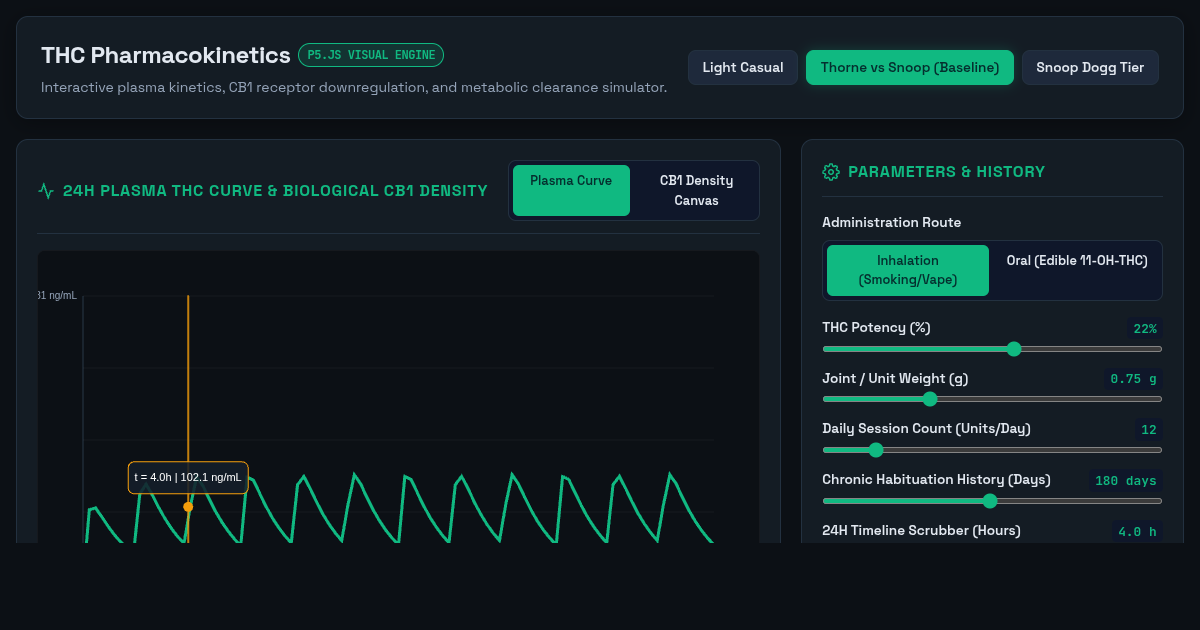 THC Pharmacokinetics & Tolerance Simulator preview