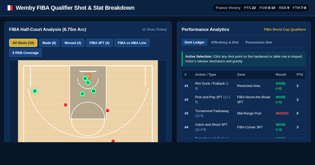 Wemby FIBA Qualifier Shot & Stat Breakdown preview