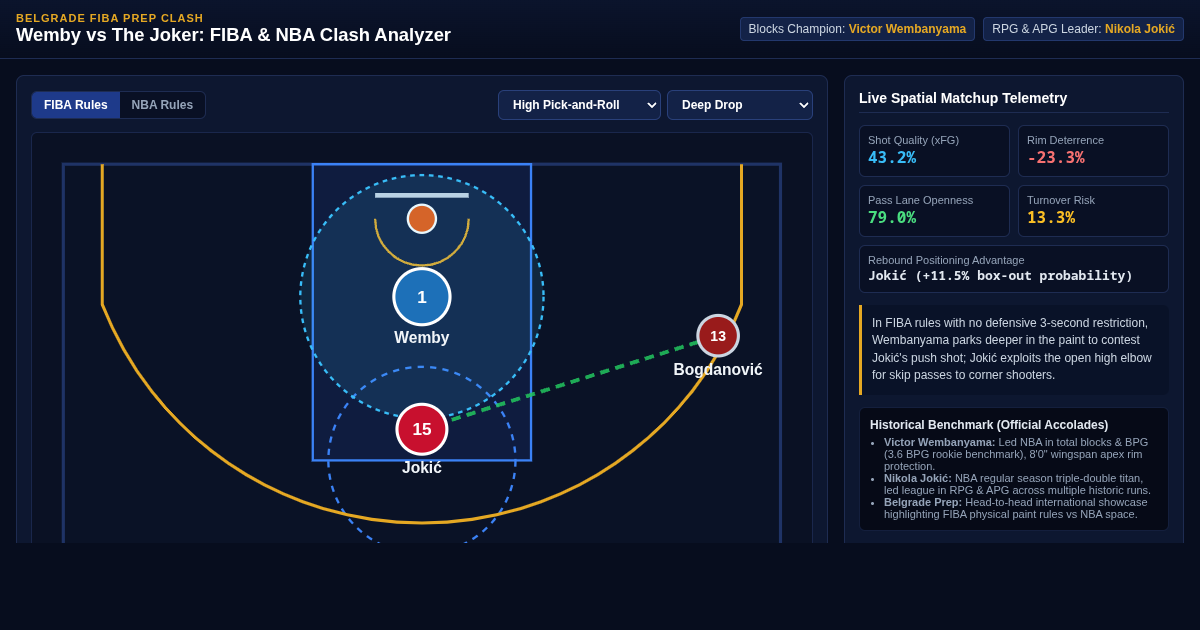 Wemby vs The Joker: FIBA & NBA Clash Analyzer preview