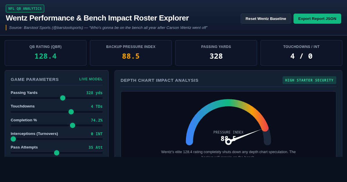 Wentz Performance & Bench Impact Roster Explorer preview