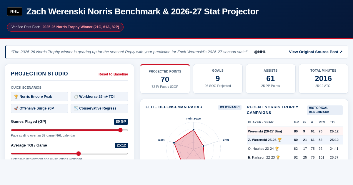 Zach Werenski Norris Benchmark & 2026-27 Stat Projector preview