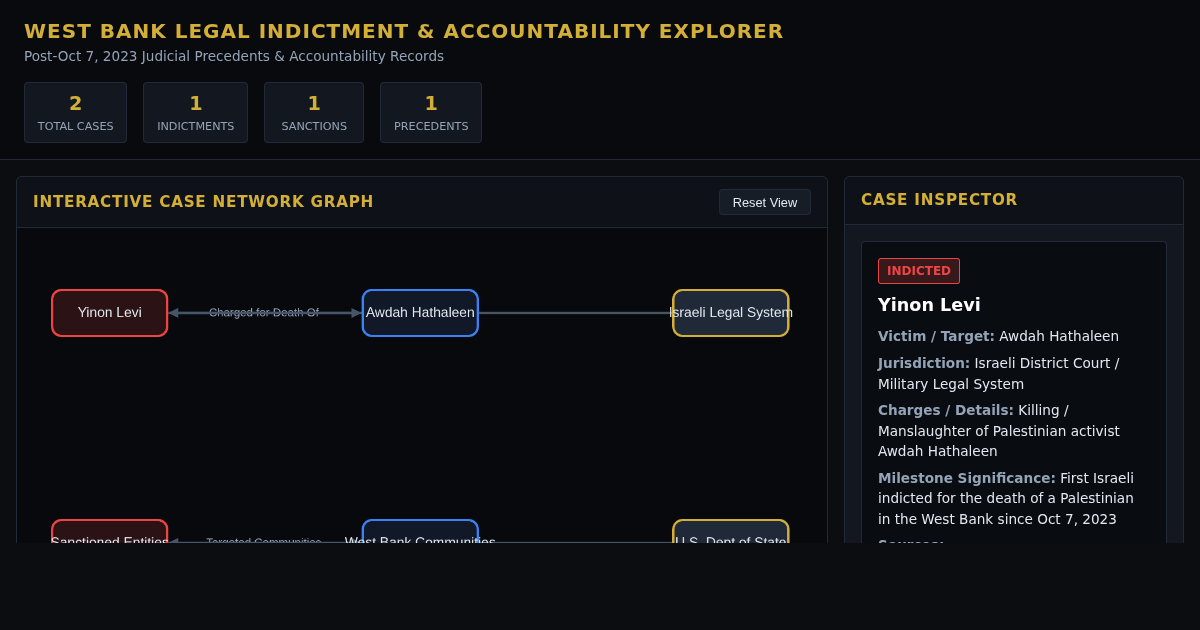 West Bank Post-Oct 7 Legal Indictment & Accountability Explorer preview