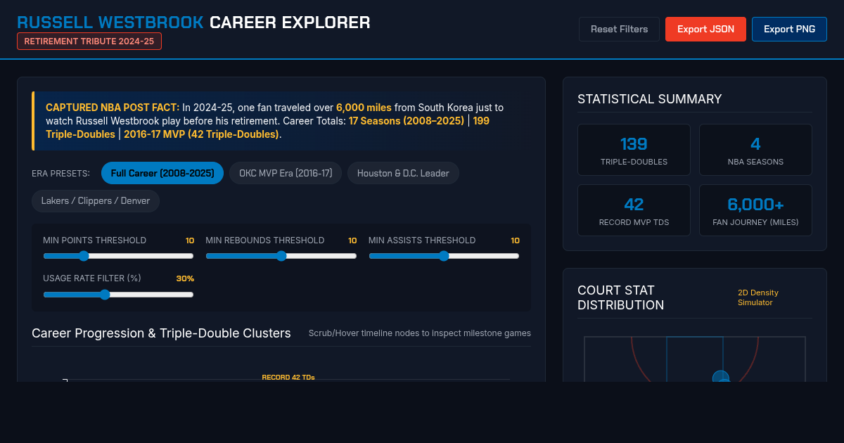 Russell Westbrook Career Impact & Milestone Explorer preview