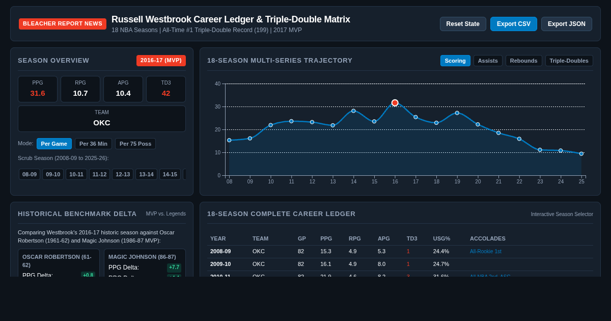 Russell Westbrook 18-Season NBA Career Stat Ledger & Triple-Double Matrix preview