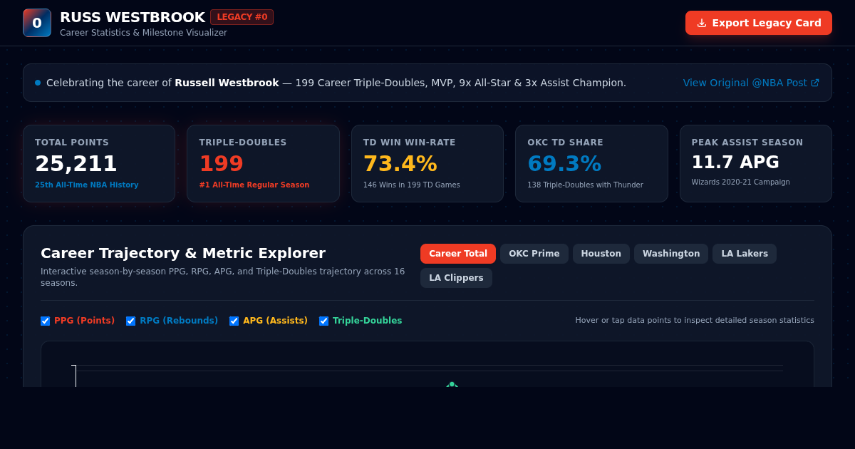 Russell Westbrook Career Legacy & Milestone Stat Visualizer preview