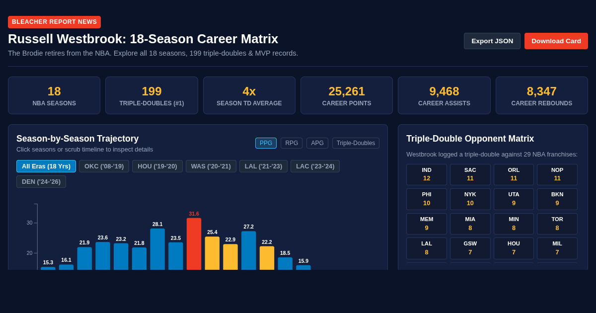 Russell Westbrook 18-Season Career Matrix & Triple-Double Explorer preview