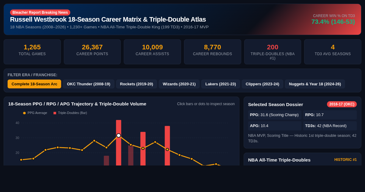 Russell Westbrook 18-Season Career Matrix & Triple-Double Atlas preview