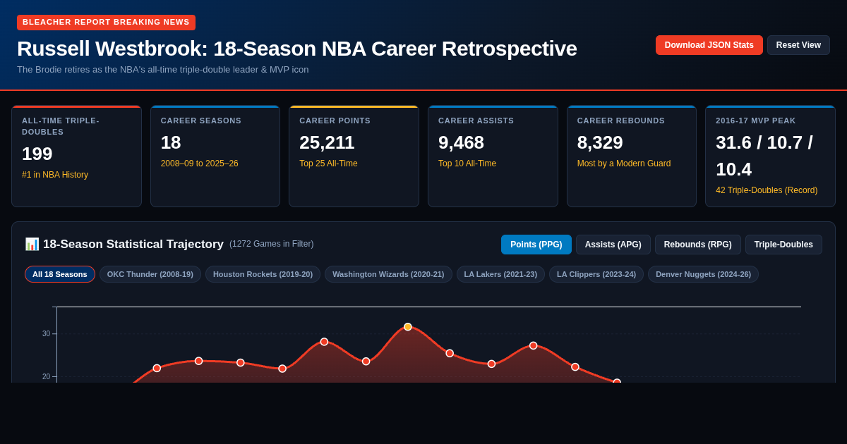 Russell Westbrook 18-Season NBA Career Retrospective & Stats Vault preview