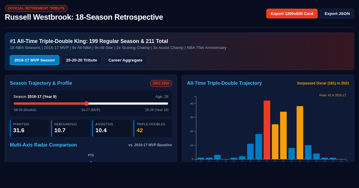Russell Westbrook: 18-Season NBA Career Retrospective preview