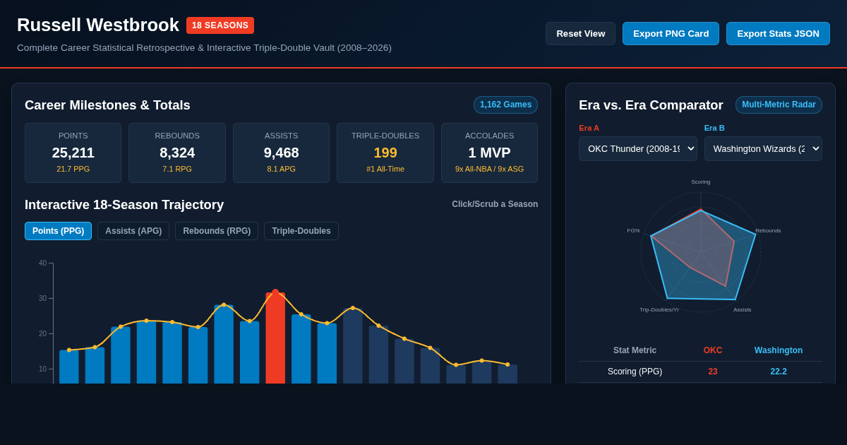 Russell Westbrook 18-Season Career Stat Vault preview