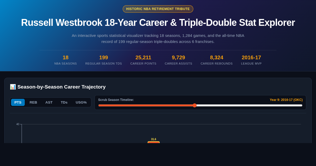 Russell Westbrook 18-Year Career & Triple-Double Stat Explorer preview