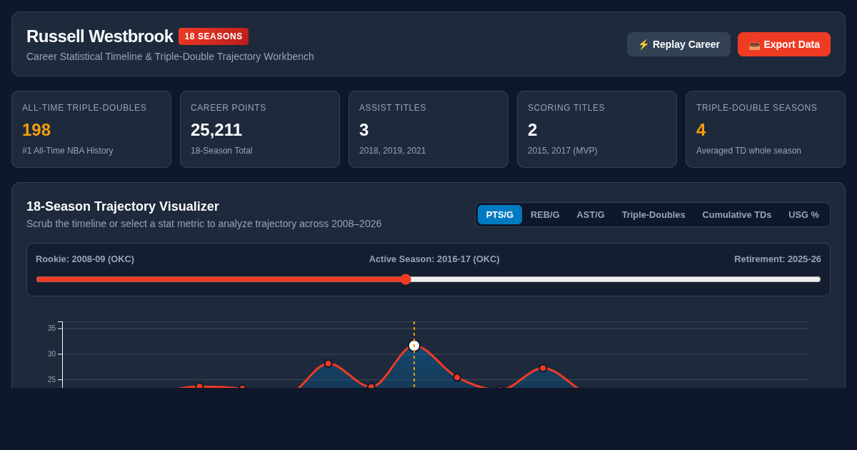 Russell Westbrook 18-Season Career & Triple-Double Stat Explorer preview