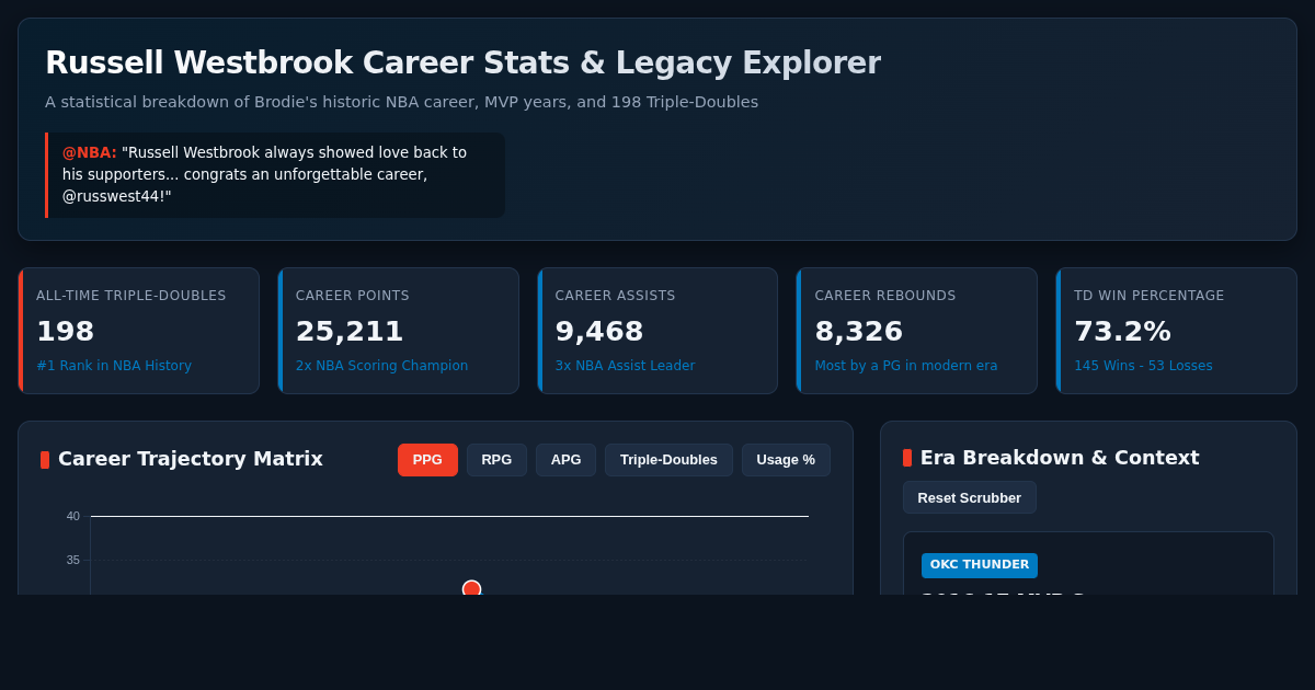 Russell Westbrook Career Stats & Triple-Double Legacy Explorer preview