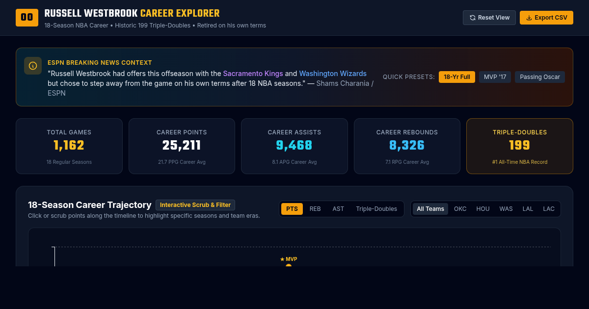 Russell Westbrook 18-Season NBA Career Stats & Triple-Double Explorer preview