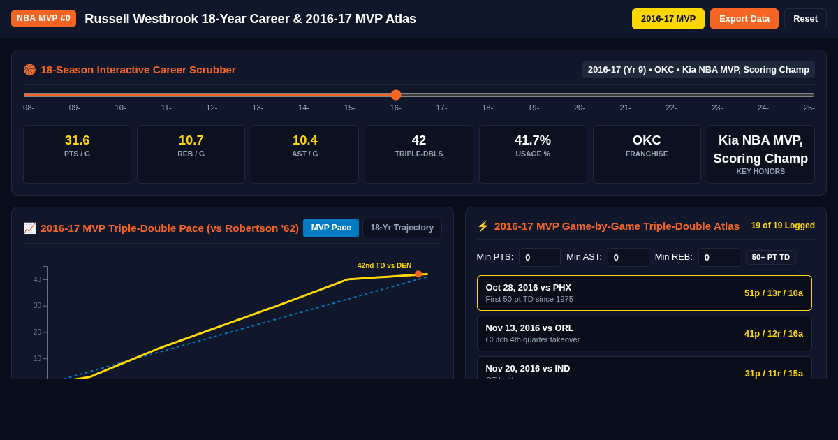 Russell Westbrook: 18-Year NBA Career & 2016-17 MVP Stat Atlas preview