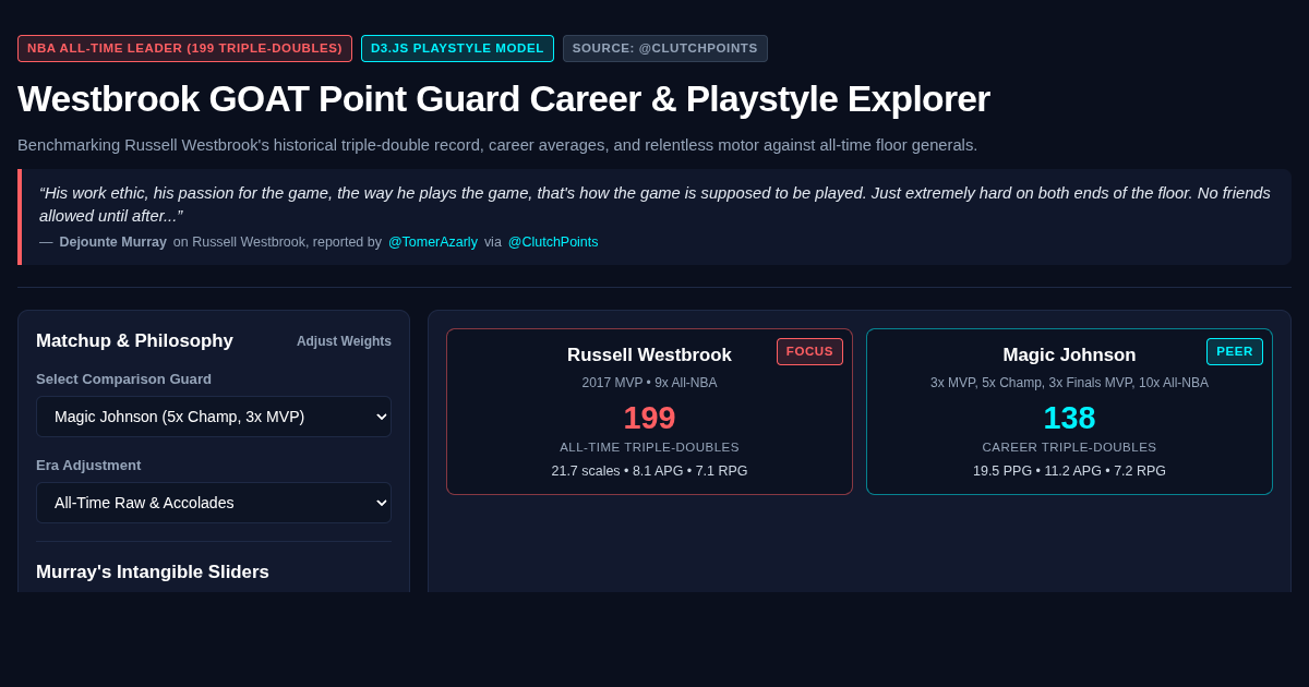 Westbrook GOAT Point Guard Career & Playstyle Explorer preview