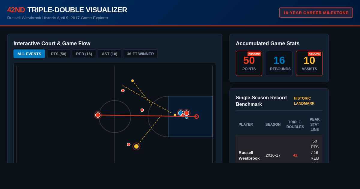 Westbrook Historic Triple Double Game Stat Visualizer preview