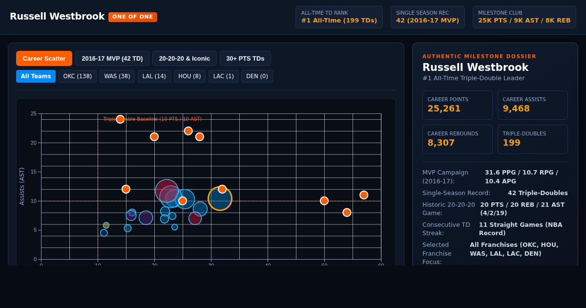 Russell Westbrook: One of One Career Impact Explorer preview