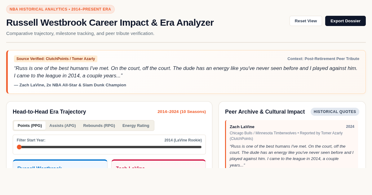 Russell Westbrook Career Impact & Era Analyzer | 2014–Era Comparison preview