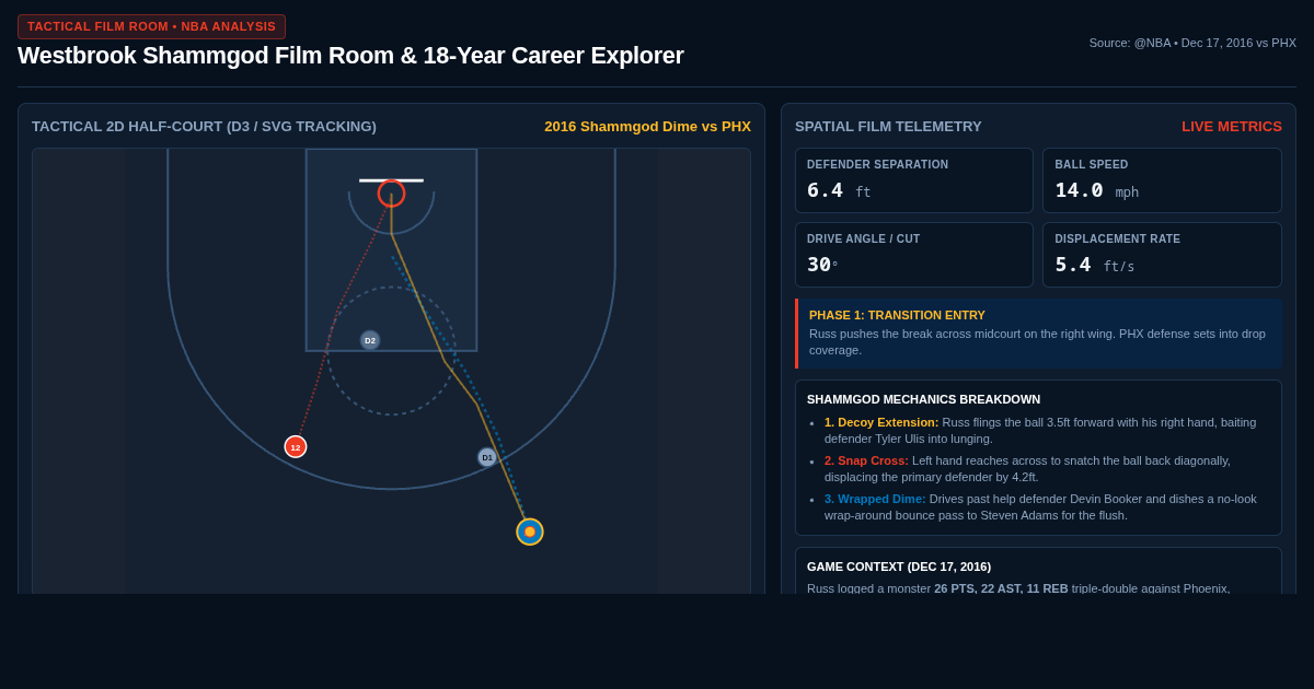 Westbrook Shammgod Film Room & 18-Year Career Explorer preview
