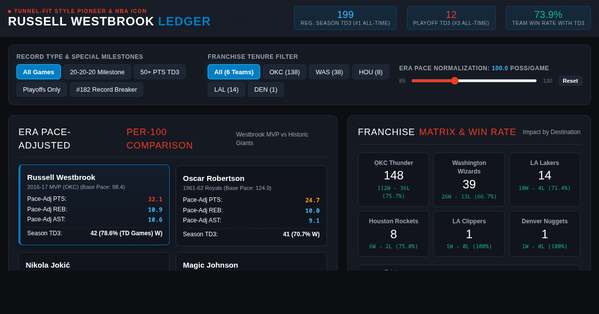 Russell Westbrook Career Triple-Double Ledger & Era Comparative Hub preview