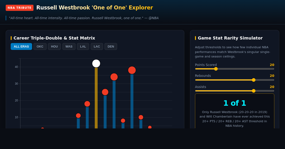 Russell Westbrook 'One of One' Career Stat & Triple-Double Matrix preview