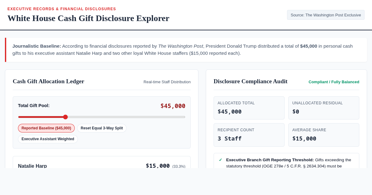 White House Financial Disclosure Cash Gift Explorer preview