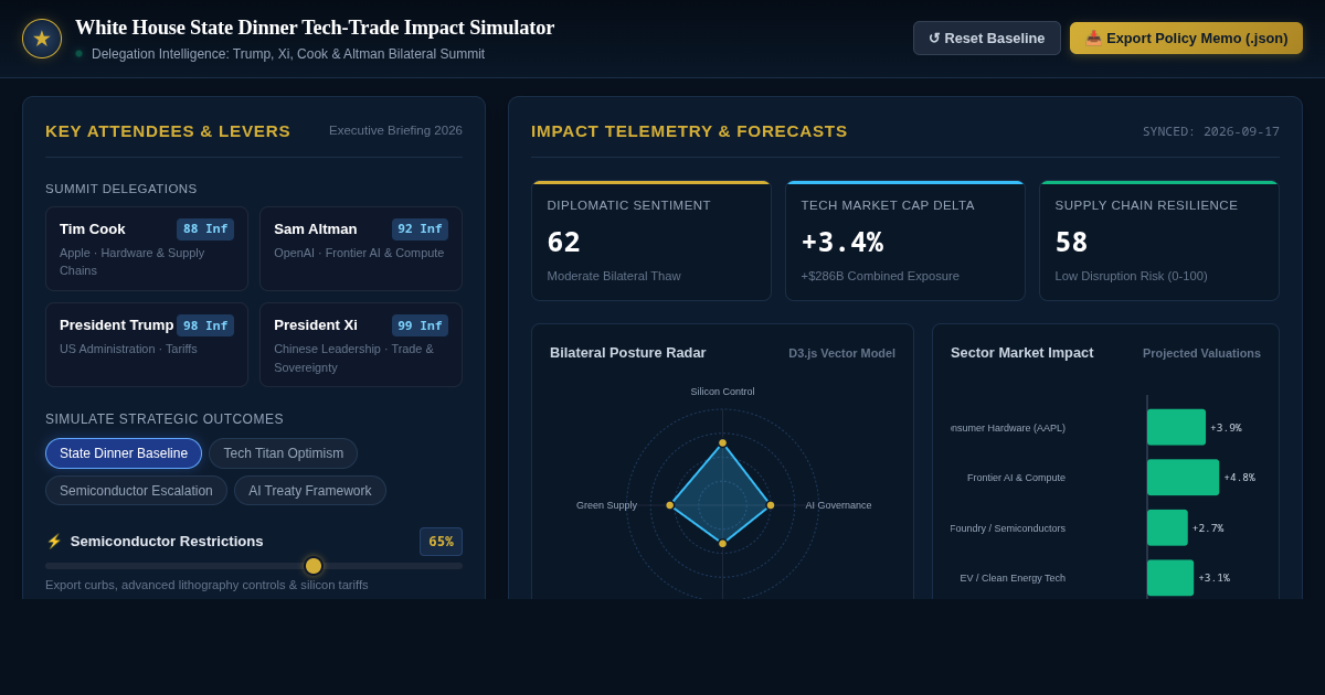White House State Dinner Delegations & Tech-Trade Impact Simulator preview