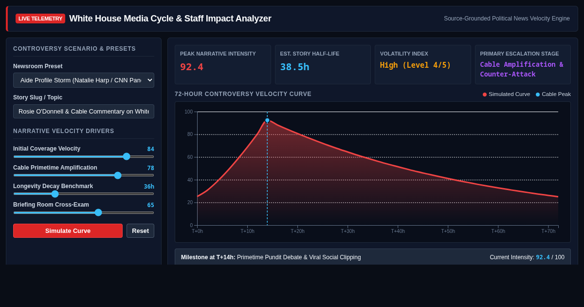 White House Media Cycle & Staff Impact Analyzer preview