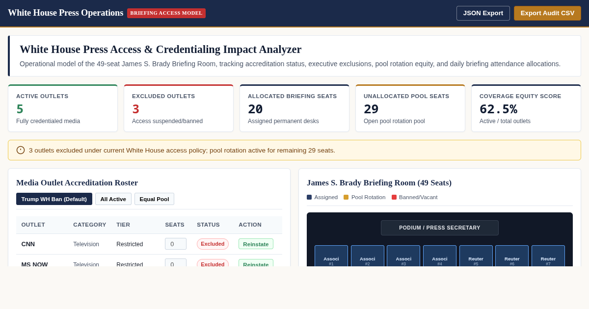 White House Press Access & Credentialing Impact Analyzer preview