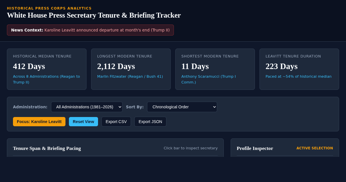 White House Press Secretary Tenure & Briefing Tracker preview