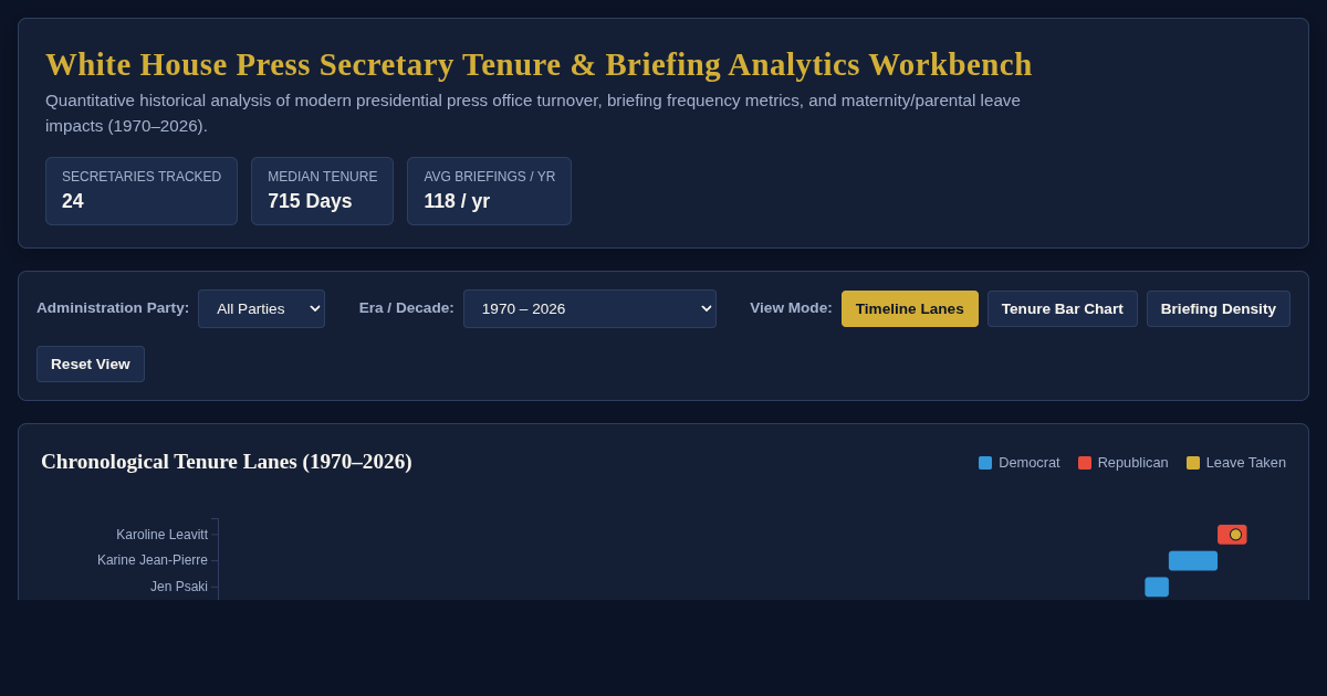 White House Press Secretary Tenure & Briefing Analytics Workbench preview
