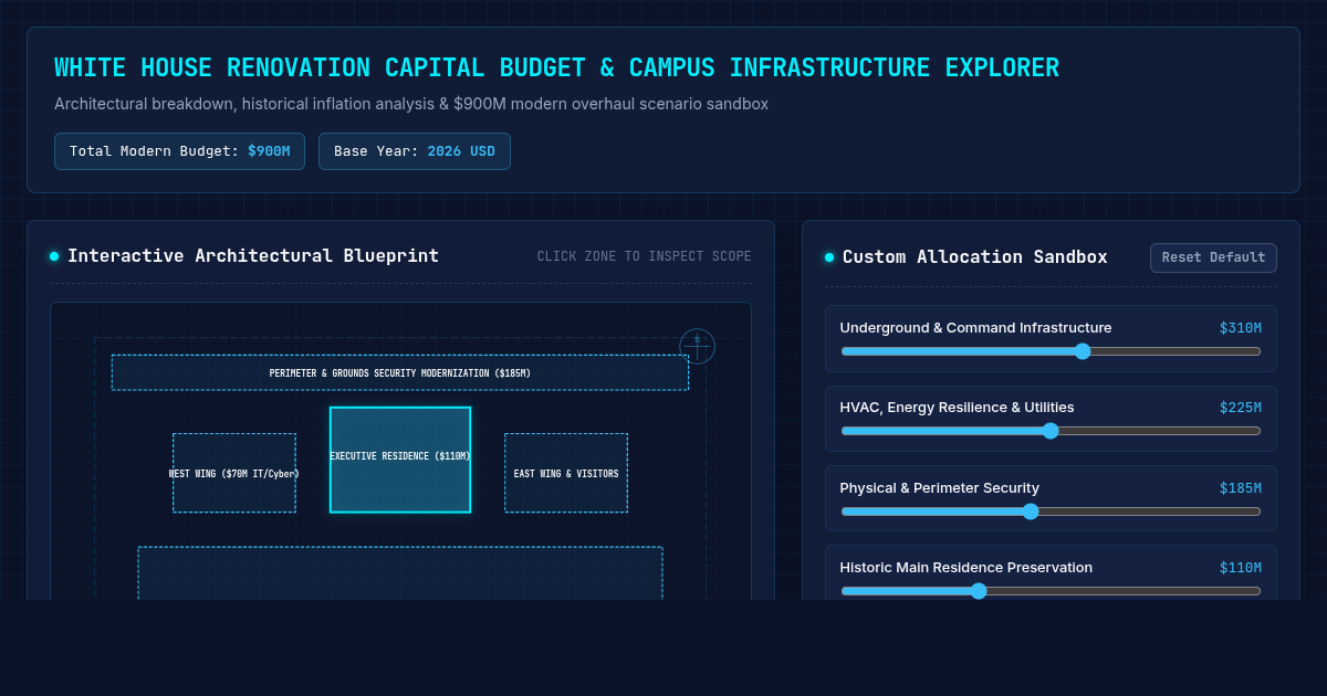 White House Renovation Capital Budget & Campus Infrastructure Explorer preview