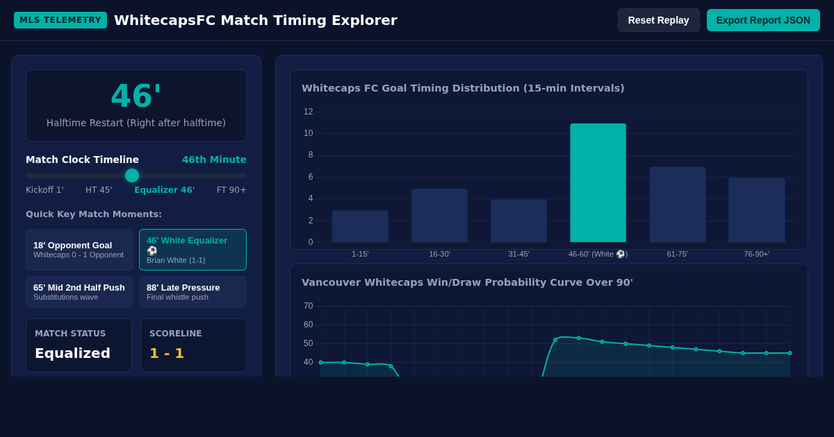 WhitecapsFC Match Timing & Goal Sequence Explorer preview