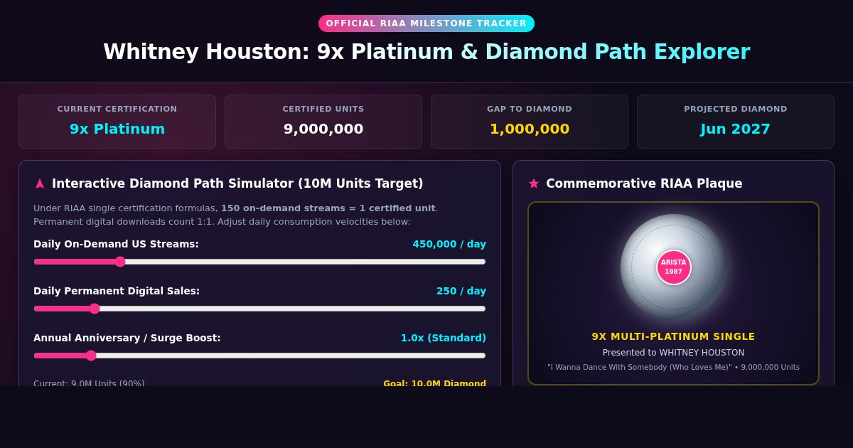 Whitney Houston 9x Platinum Milestone & Diamond Path Explorer preview