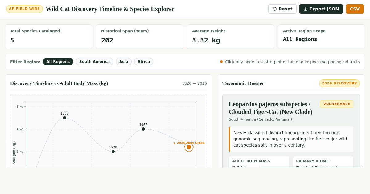 Wild Cat Discovery Timeline & Species Explorer preview