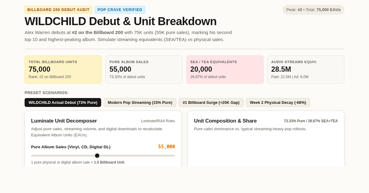 WILDCHILD Billboard 200 Debut & Unit Breakdown Analyzer preview
