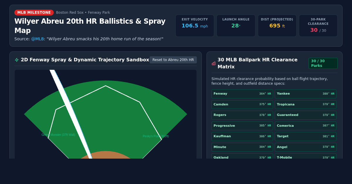 Wilyer Abreu & Red Sox Early Scoring Statcast Explorer