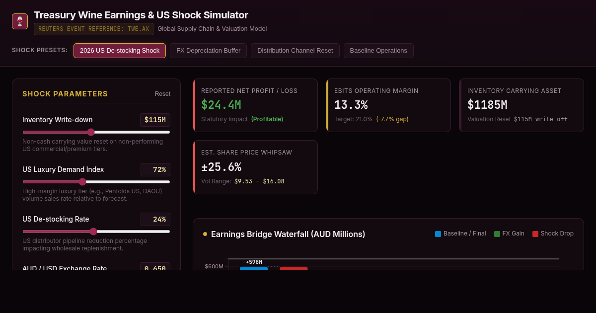 Treasury Wine Earnings & US Inventory Shock Simulator preview