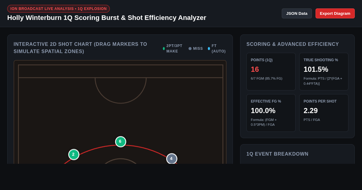 Holly Winterburn 1Q Scoring Burst & Shot Efficiency Analyzer preview
