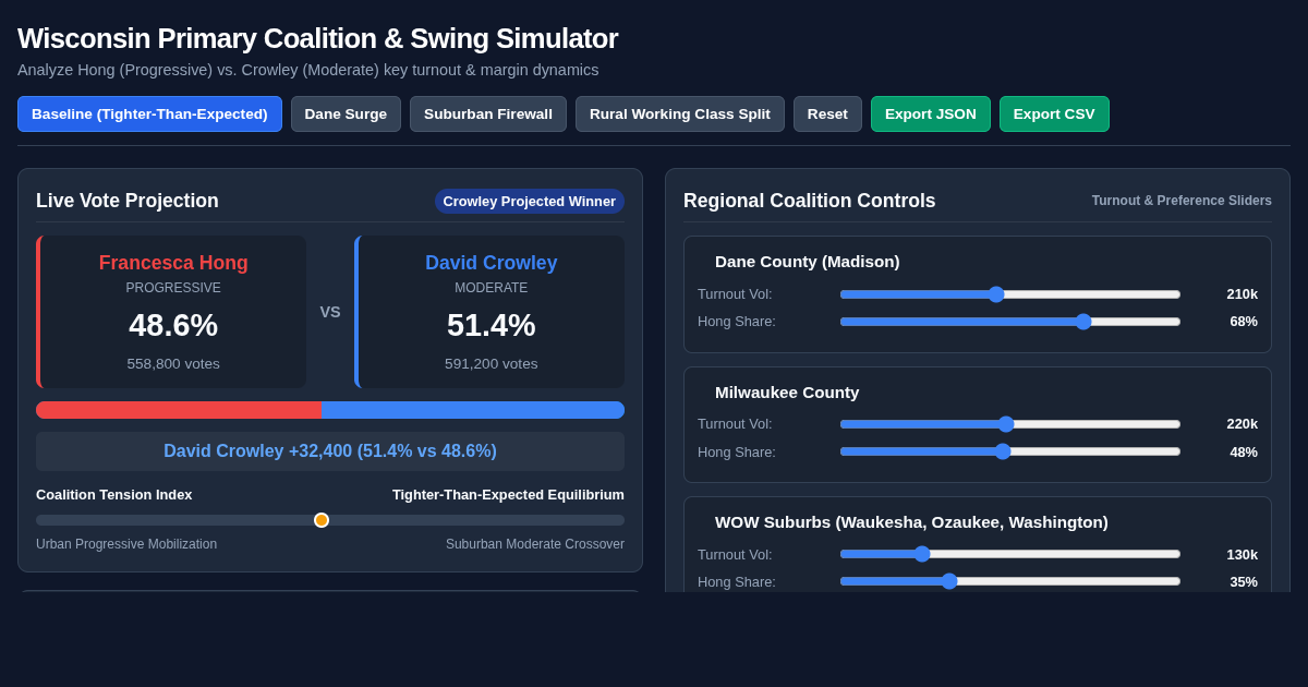 Wisconsin Primary Coalition Strategy & Demographic Swing Simulator preview