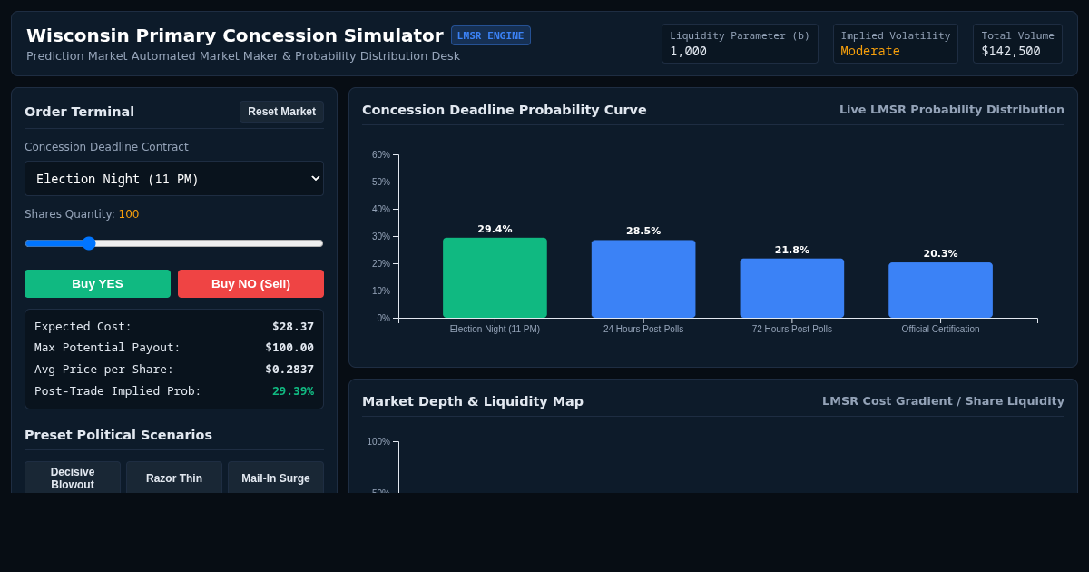 Wisconsin Governor Dem Primary Concession Market Simulator preview